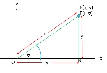 cartesian