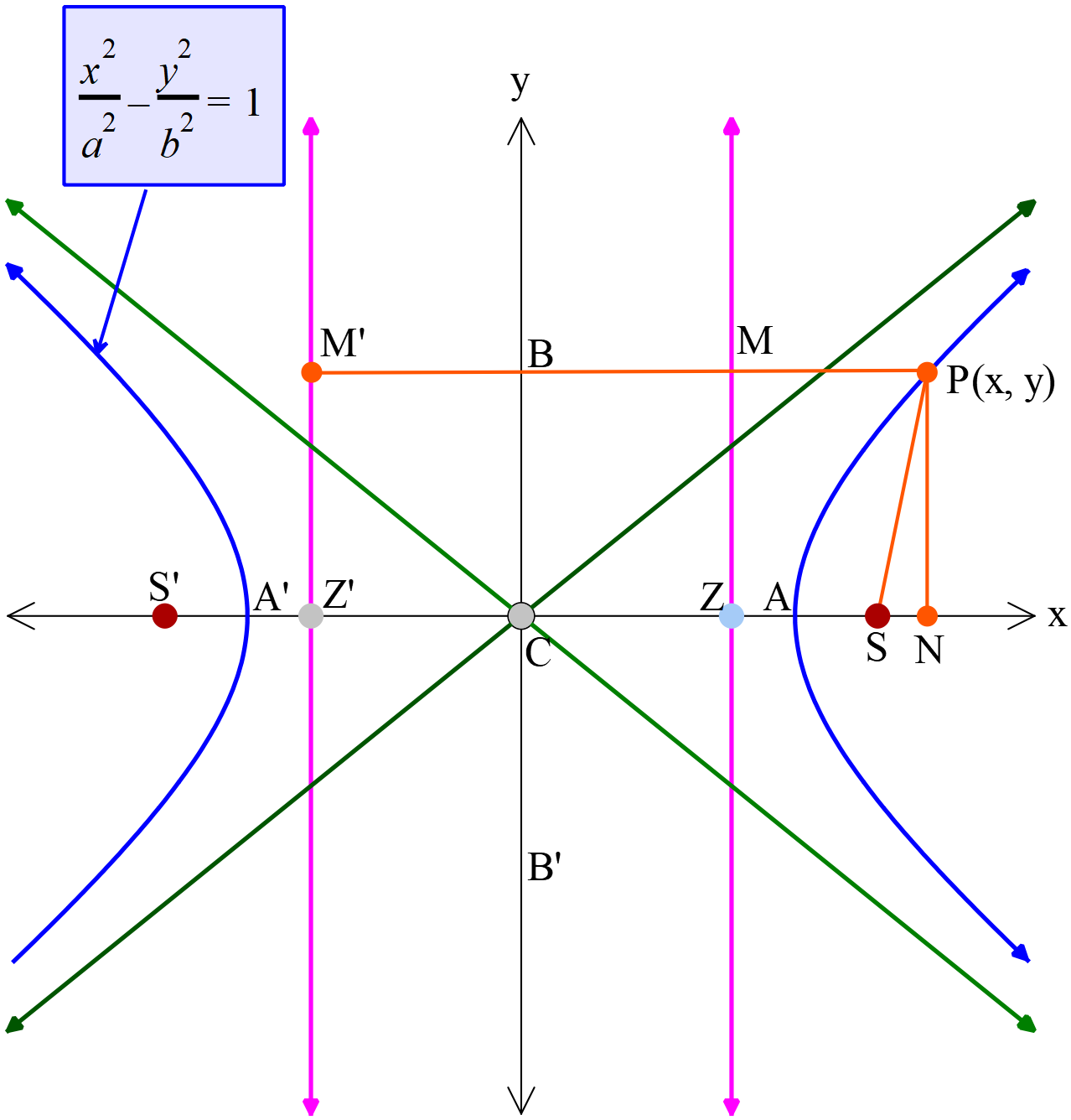 hyperbola