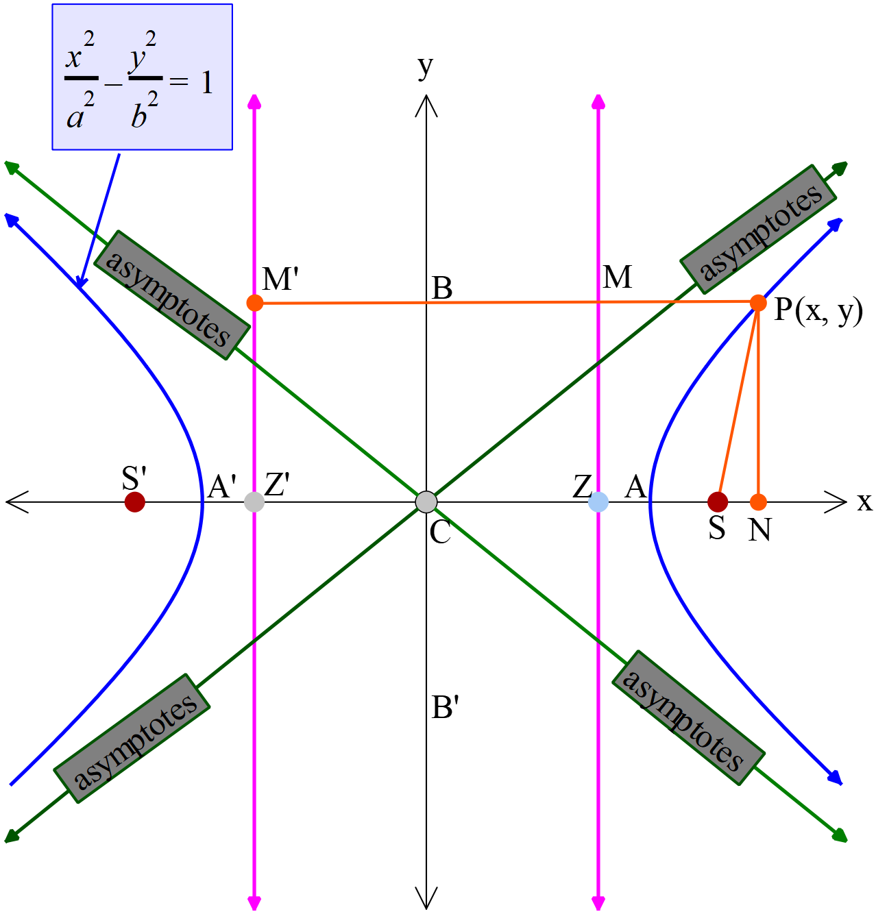 hyperbola