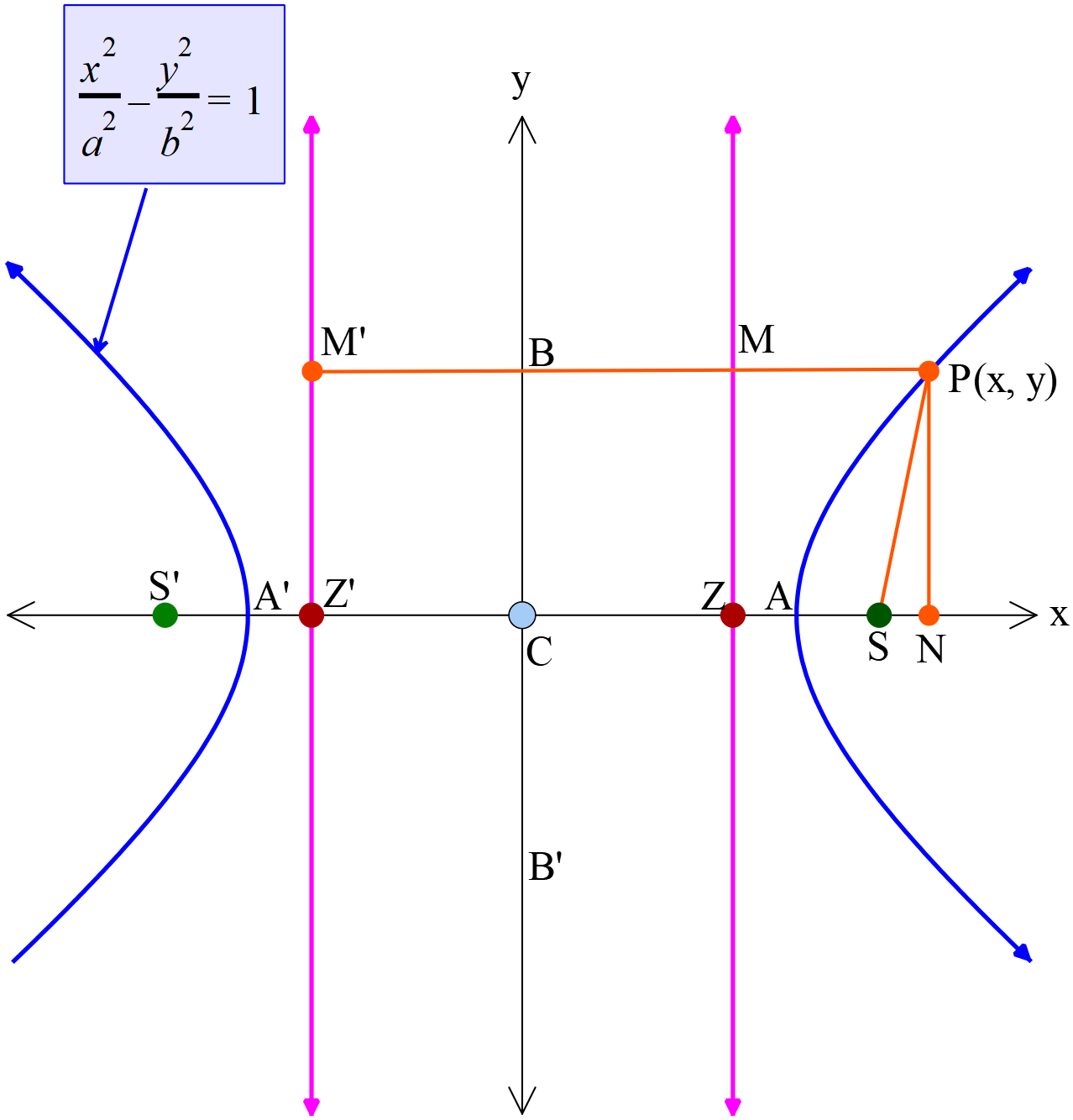 hyperbola