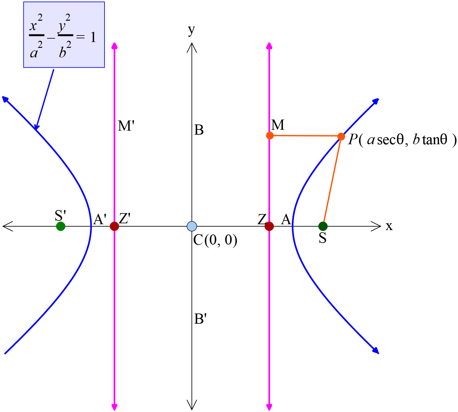 hyperbola