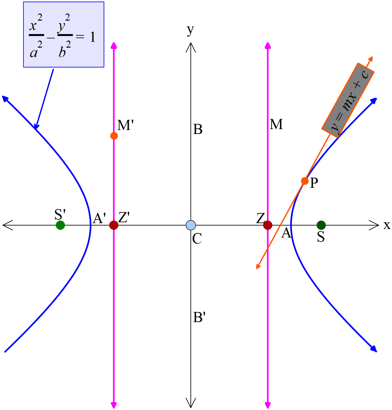 hyperbola