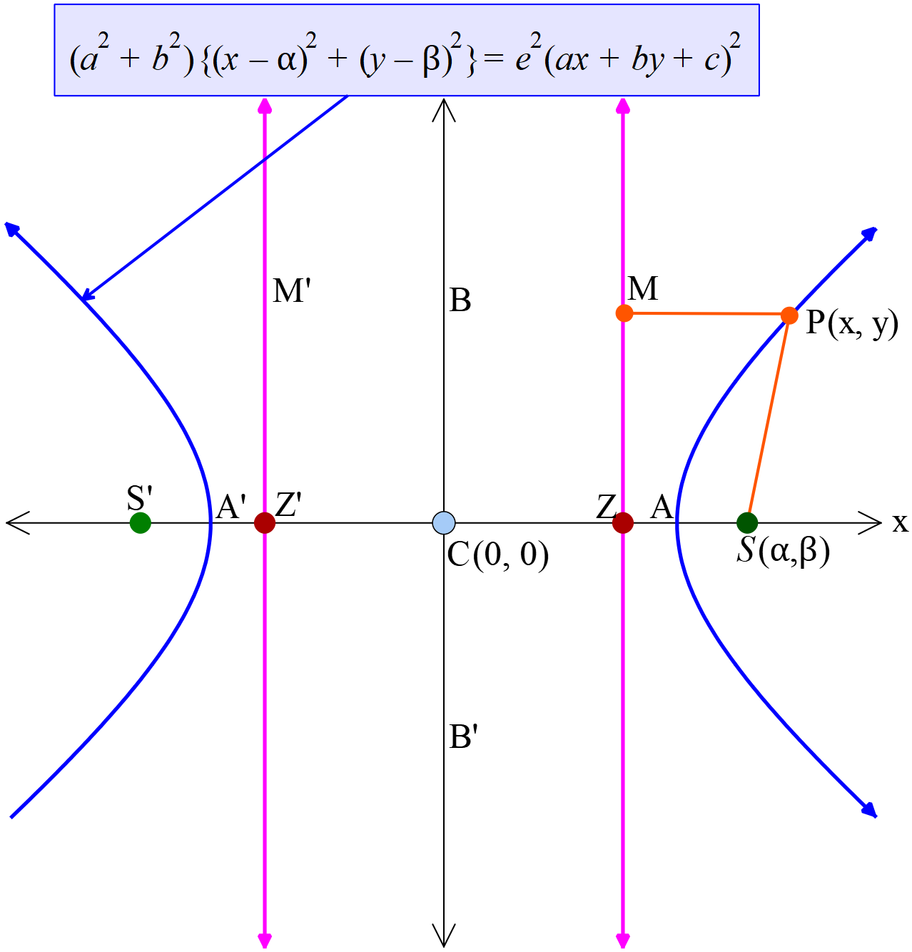 hyperbola