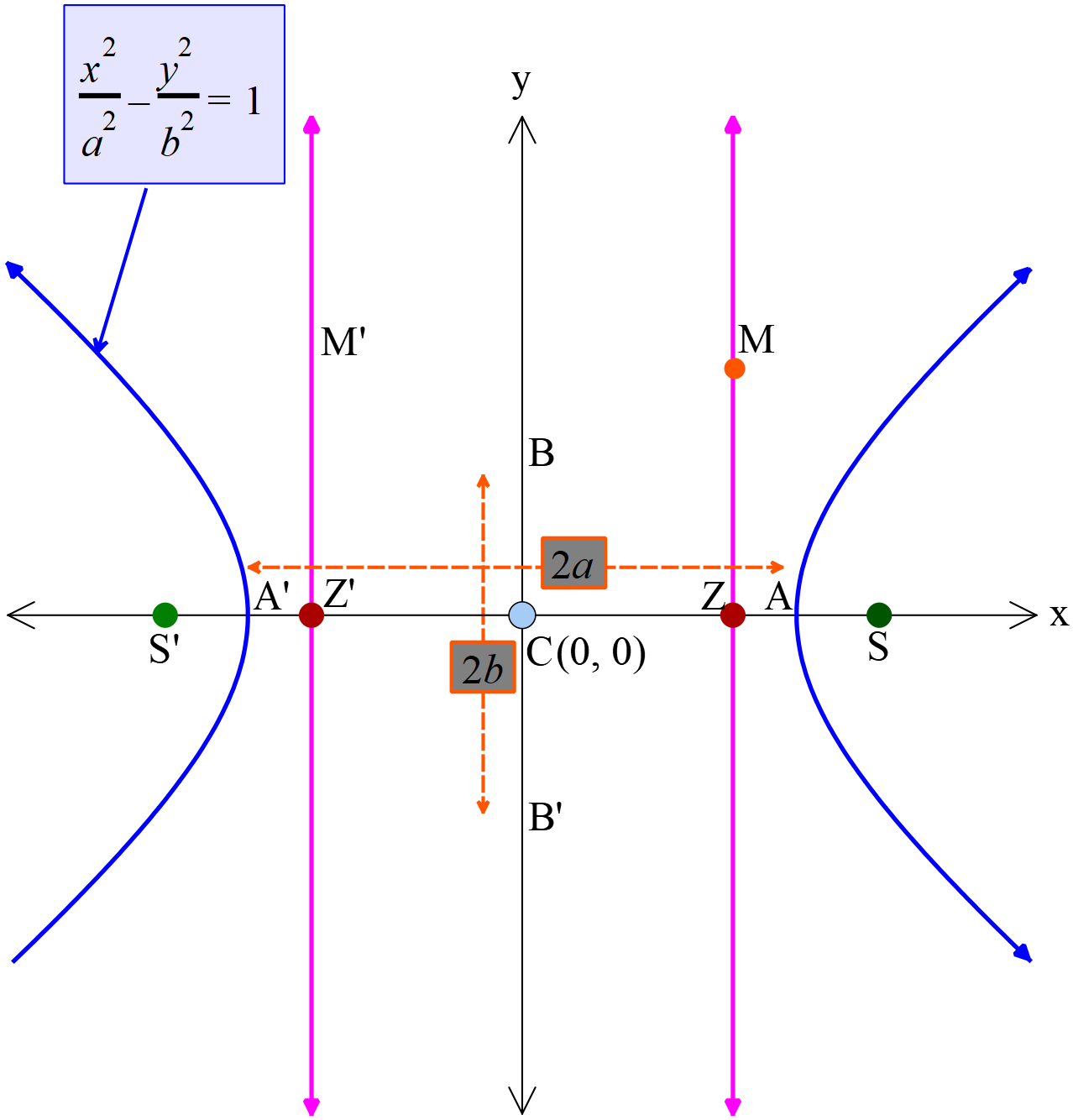 hyperbola