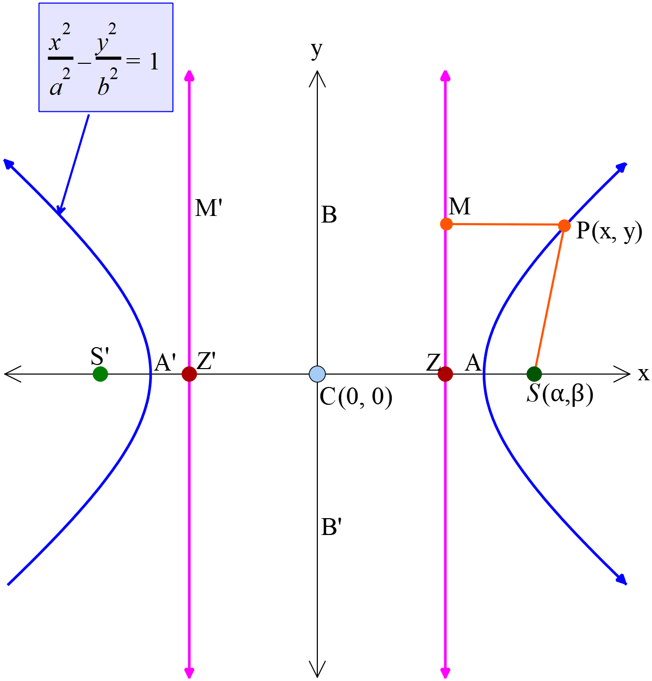 hyperbola