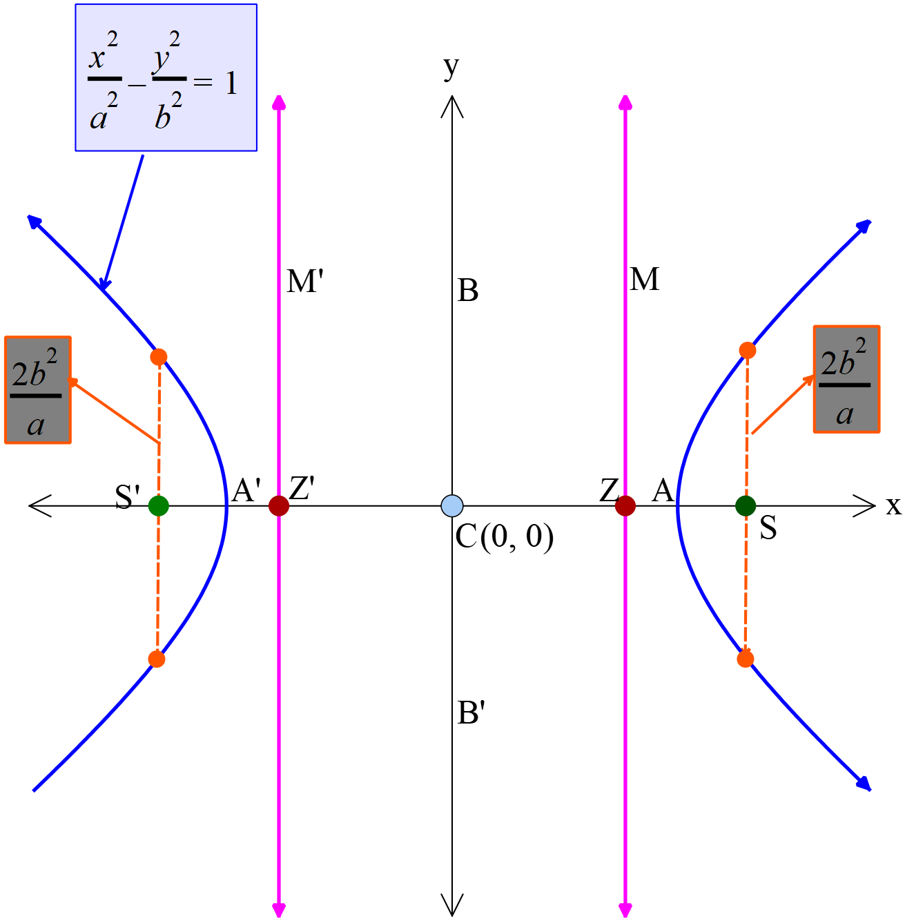 hyperbola